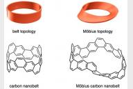 Scientists made a Möbius strip out of a tiny carbon nanobelt
